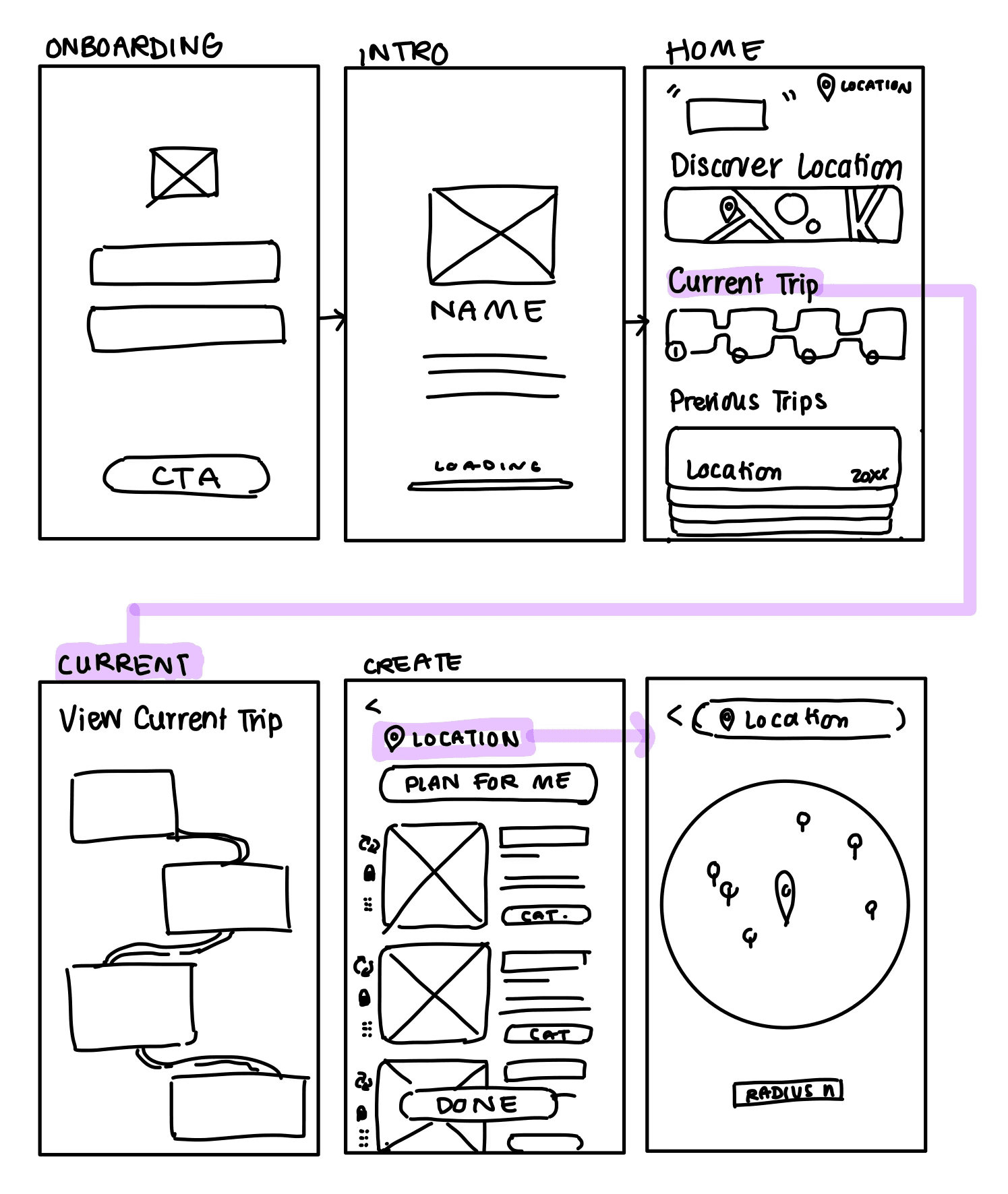 Hand-drawn wireframes of the onboarding, home, current-trip and create-trip screens